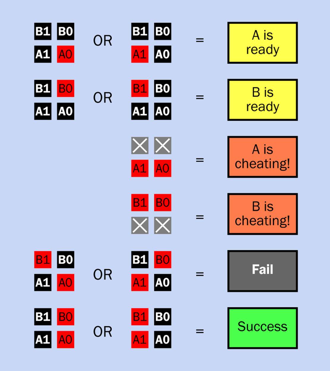 In this chart, A0, A1, B0, and B1 indicate a button that is pressed (red) or not pressed (black). A gray X means that in that particular test, the state of the button is irrelevant and can be ignored. The colored boxes on the right represent the indicators that should light up in response to each combination of buttons.