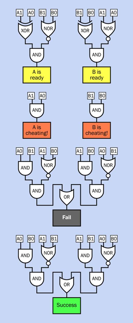 Logic diagrams that emulate the relationships shown in the previous figure. Each of the logic inputs (A0, A1, B0, B1) represents a connection with a pushbutton that can be pressed or not pressed and will provide a high input when it is pressed, while a pulldown resistor (not shown) will provide a low input when the button is not pressed.