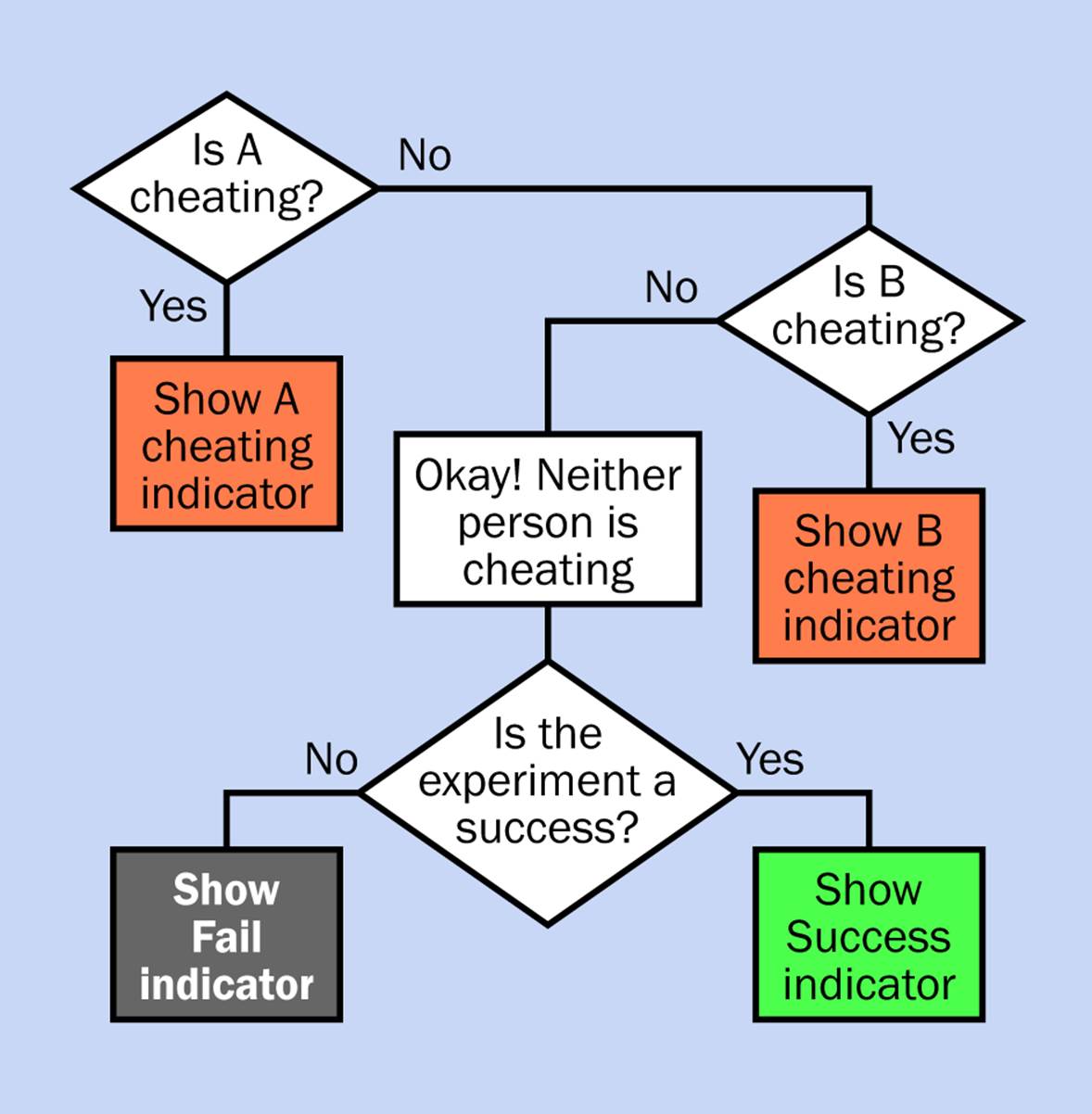 A flow diagram shows the concept of verifying that no cheating has occurred, before we determine whether the outcome is a success or a fail.