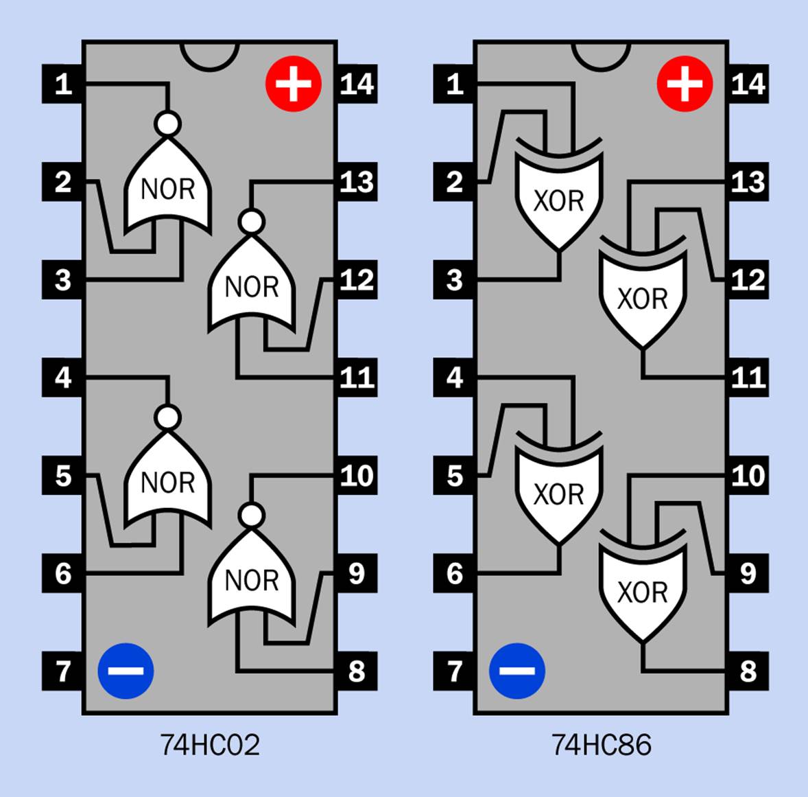 A 14-pin logic chip can contain four two-input NOR gates or four two-input XOR gates in the configurations shown here. It’s important to remember that the inputs and outputs of the NOR gates are inverted compared with the gates inside other quad-two-input chips.