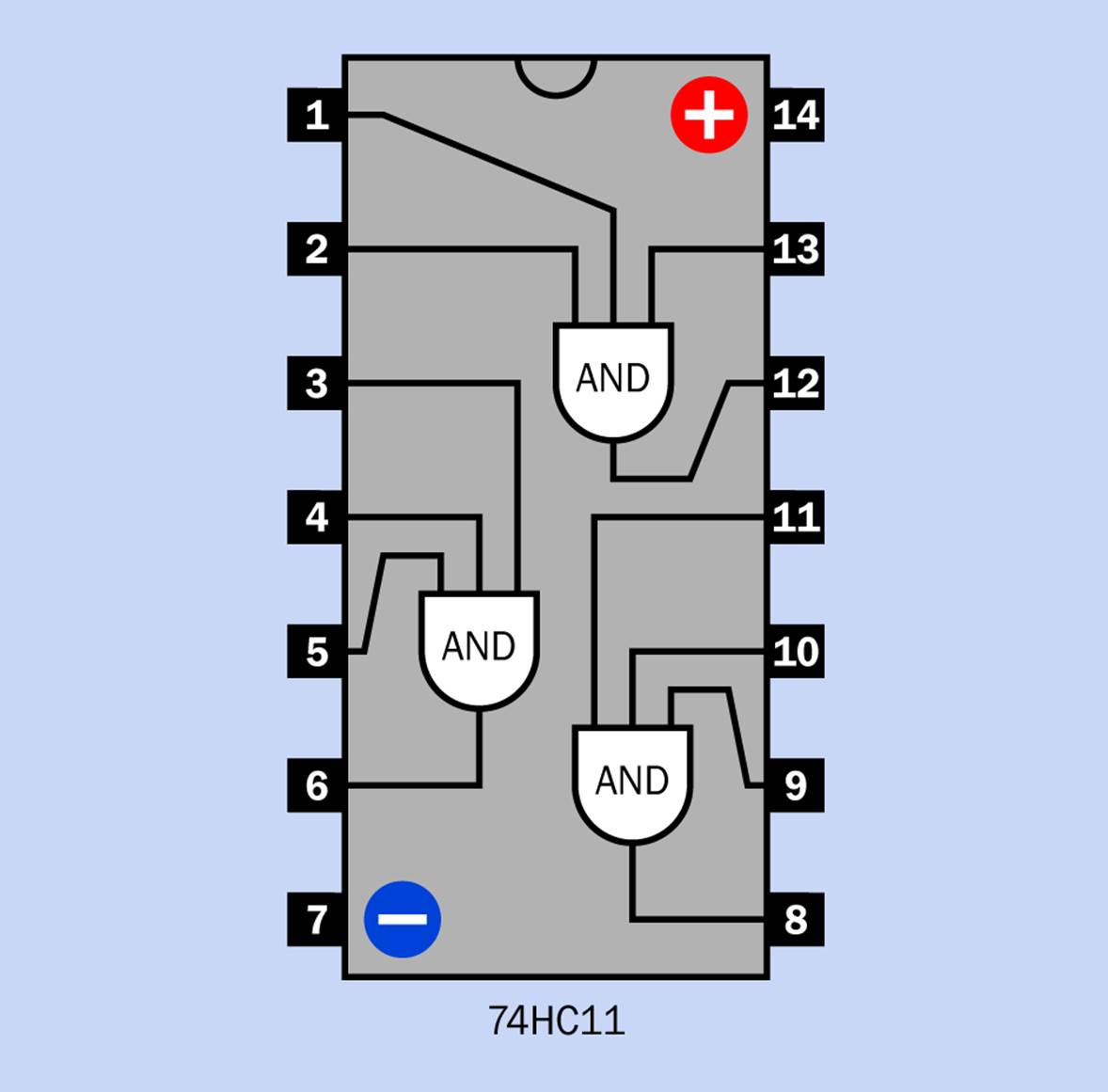 A 14-pin logic chip can contain three three-input gates, as shown here.