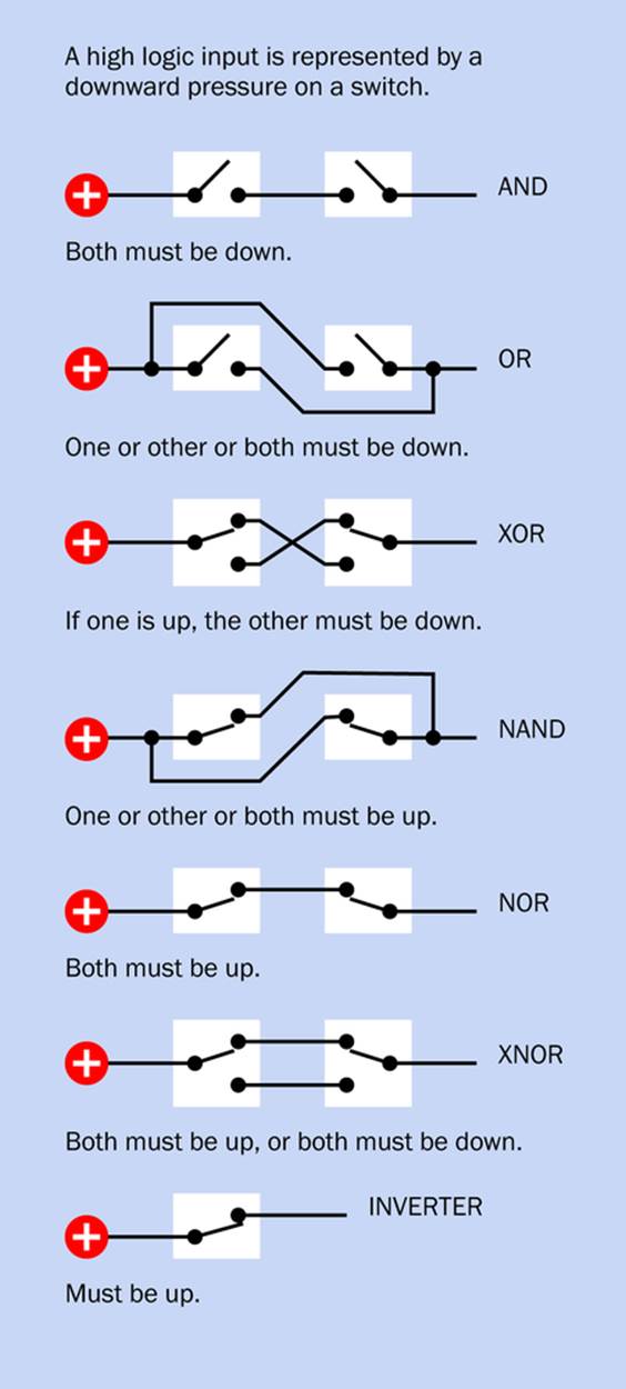 Each of the switches emulates an input to a logic gate if pressure on the switch is seen as being equivalent to a high input. To avoid the output floating when switches are open, a pulldown resistor can be added.