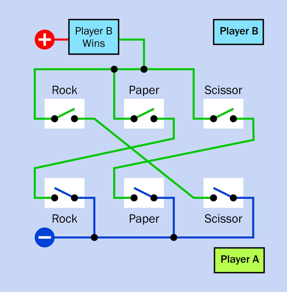 A switched circuit that produces a “Win” output for any of the combinations favoring Player B in a Rock, Paper, Scissors game.