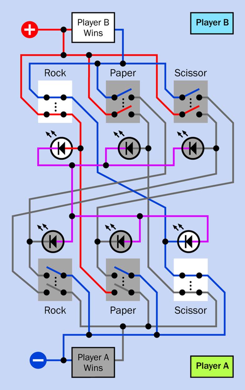 In this example showing how two switches illuminate the appropriate LEDs, Player B has chosen “Rock” while Player A has chosen “Scissors.”