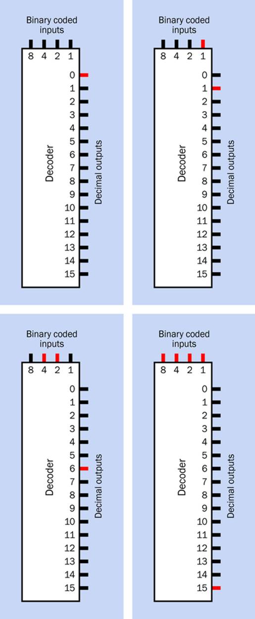 Four examples of the behavior of a decoder chip, which creates a high output (shown in red) on a pin whose assigned value is the total of the values of the input pins that have high states. Pins in this diagram have been sorted into numerical sequence to clarify the process. Pins on the actual chip are not arranged sequentially.