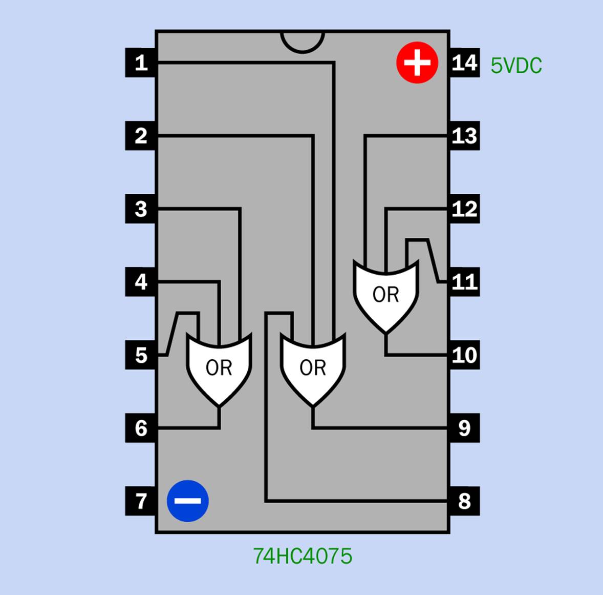 Internal connections of the three OR gates inside a 74HC4075 chip.