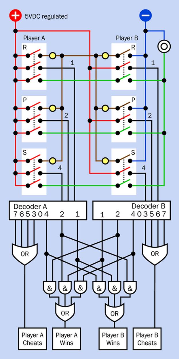 Mixing decoders, logic gates, and multipole switches may be the simplest way to emulate the Rock, Paper, Scissors game.