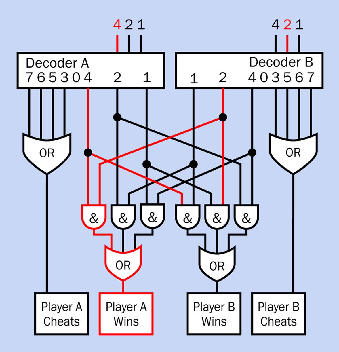 In this example, Player A chooses “rock” and Player B chooses “scissors,” using the array of switches shown in the previous schematic.