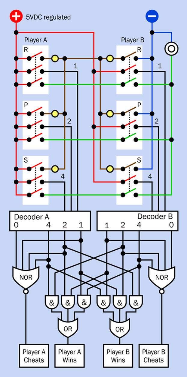 Revised wiring diagram using two four-input NOR gates instead of two four-input OR gates, which are unavailable in the HC family, in through-hole packaging.rock-paper-scissorsschematic with 3-bit decoderdecoder chip3-bit rock-paper-scissors schematic