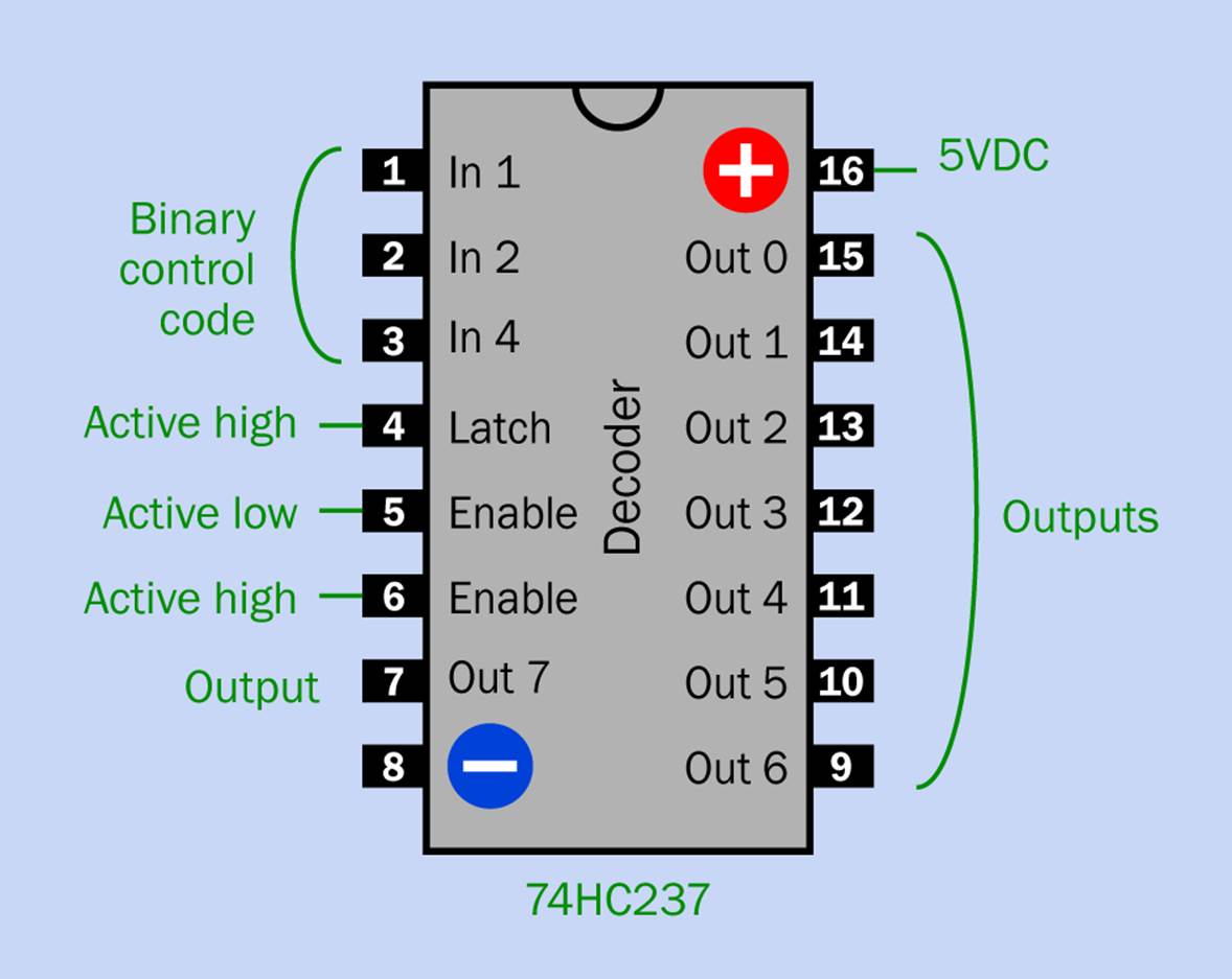 Pin functions of the 74HC237 decoder chip.