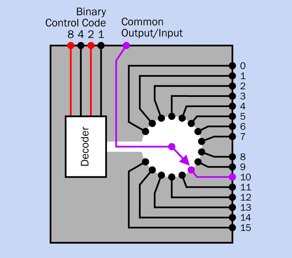 A multiplexer works like a solid-state rotary switch. The purple connection is established by the binary code applied to the control inputs.
