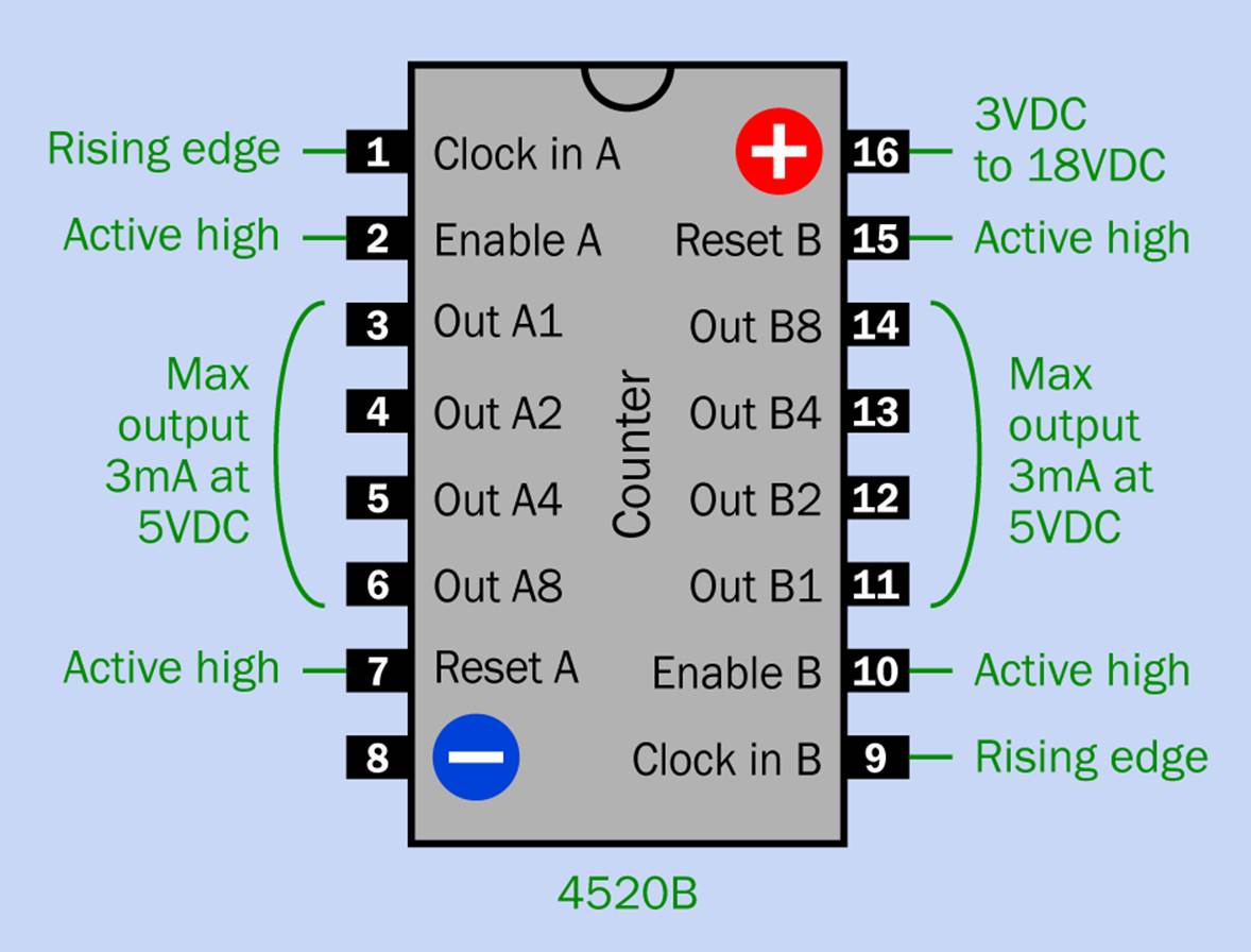 The pinouts for a CMOS 4520B chip, which counts repeatedly from 0 to 15 decimal and expresses the running total as a four-bit binary output.