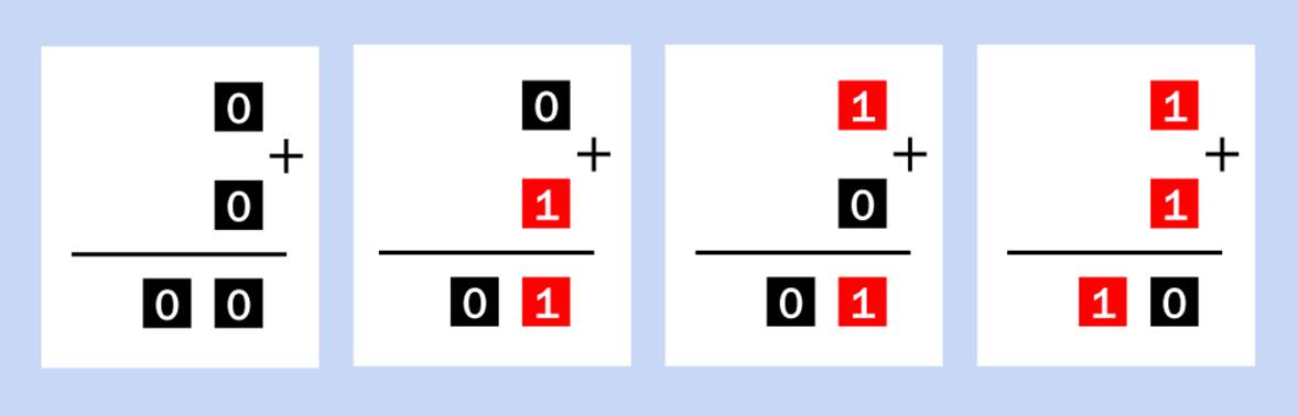 The basic rules of binary addition, using 1-bit binary numbers.
