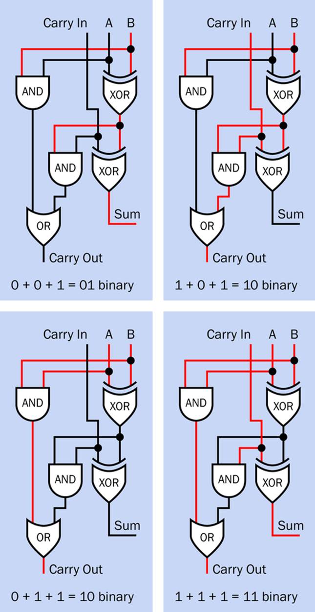 The three inputs to a full adder can have a total of eight different combinations. Here are four of them, illustrating how the adder operates.