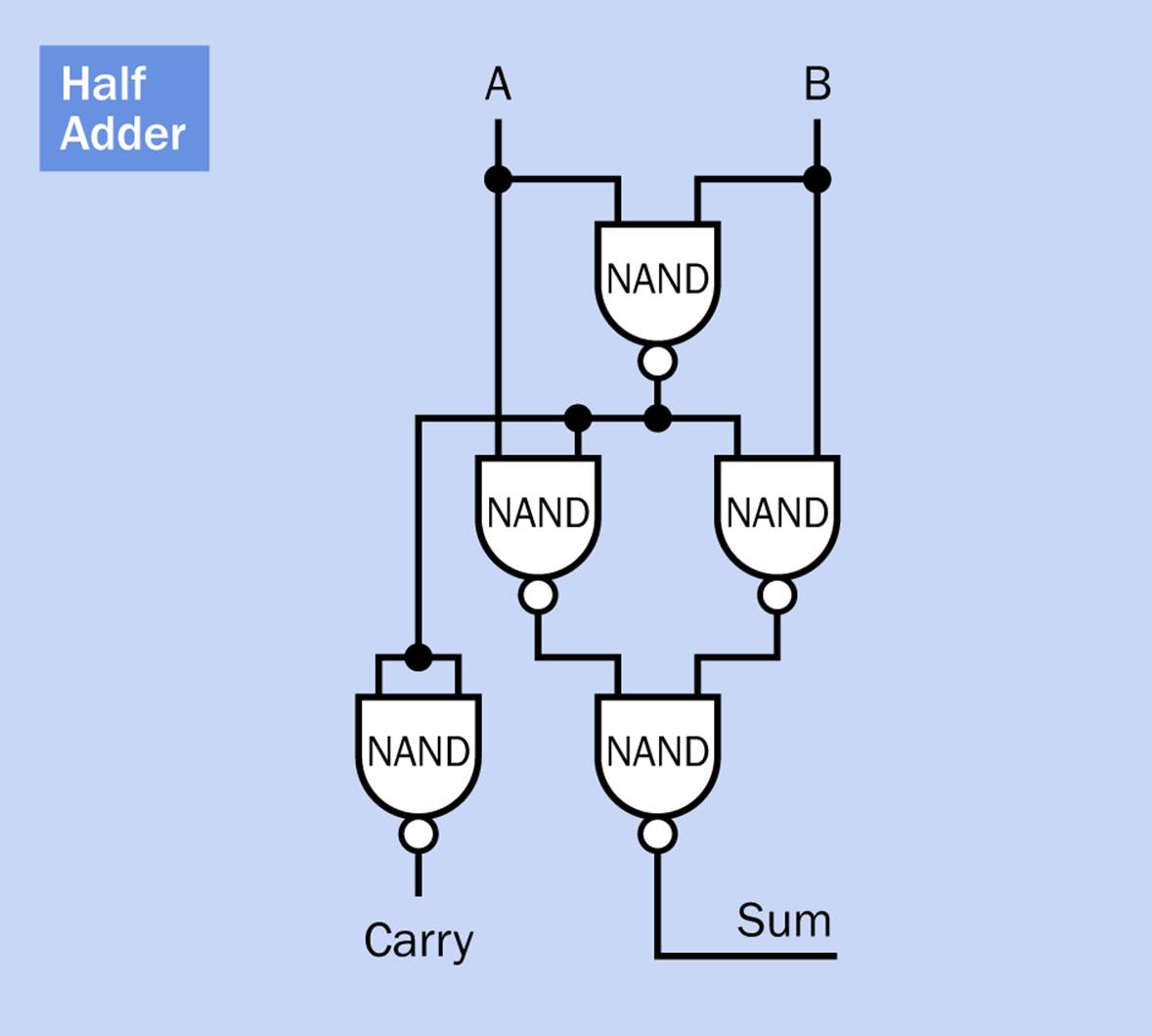 A half adder can be constructed entirely from NAND gates.