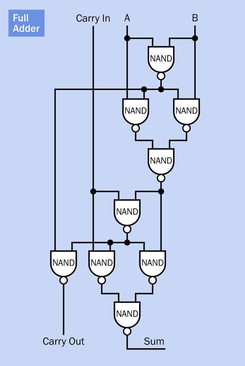 A full adder can also be constructed entirely from NAND gates.