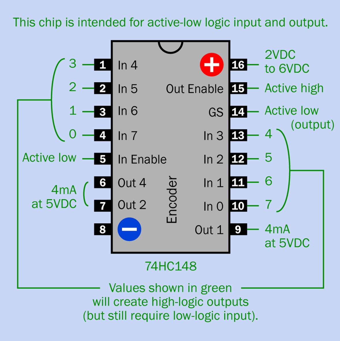 Pinouts for the 74HC148 encoder chip. See text for details about input and output.
