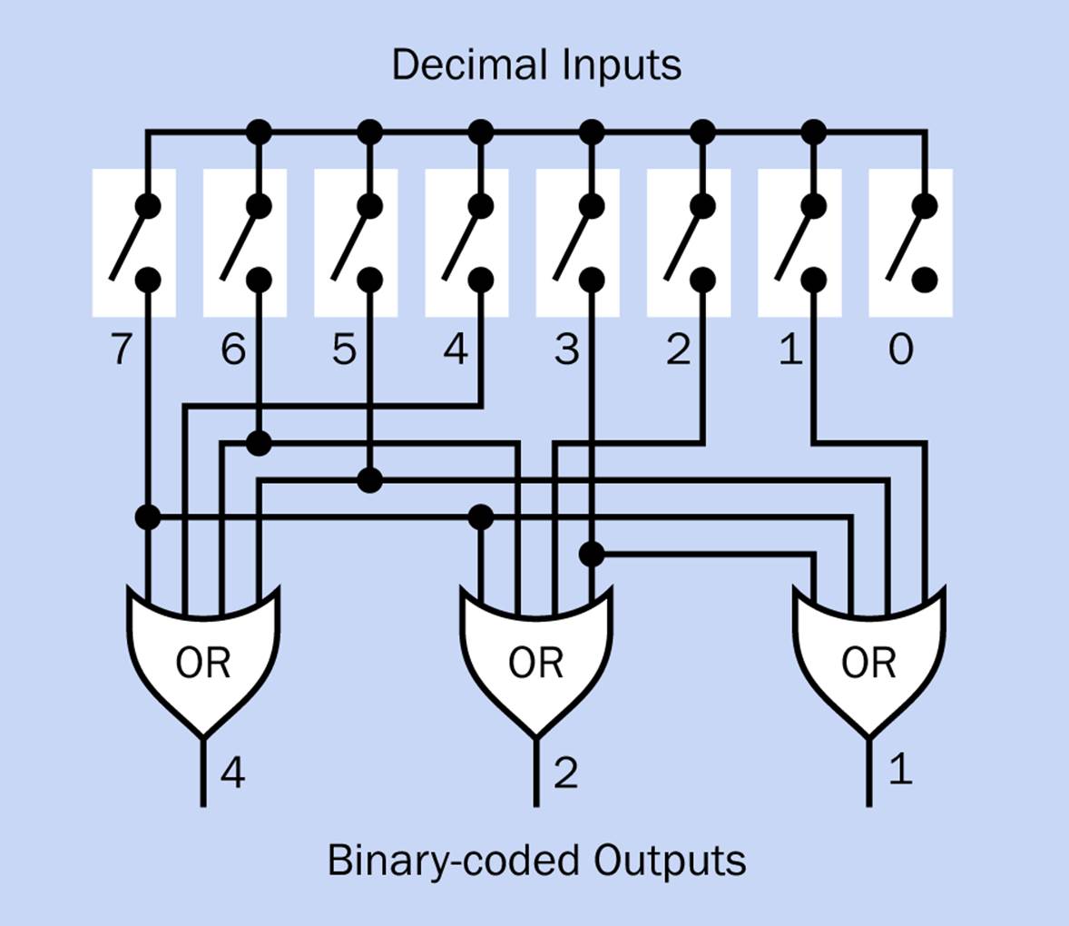 Three four-input OR gates are all you need to emulate the behavior of an 8-to-3 bit encoder chip. Pulldown resistors (not shown here) would be added to the output of each switch.