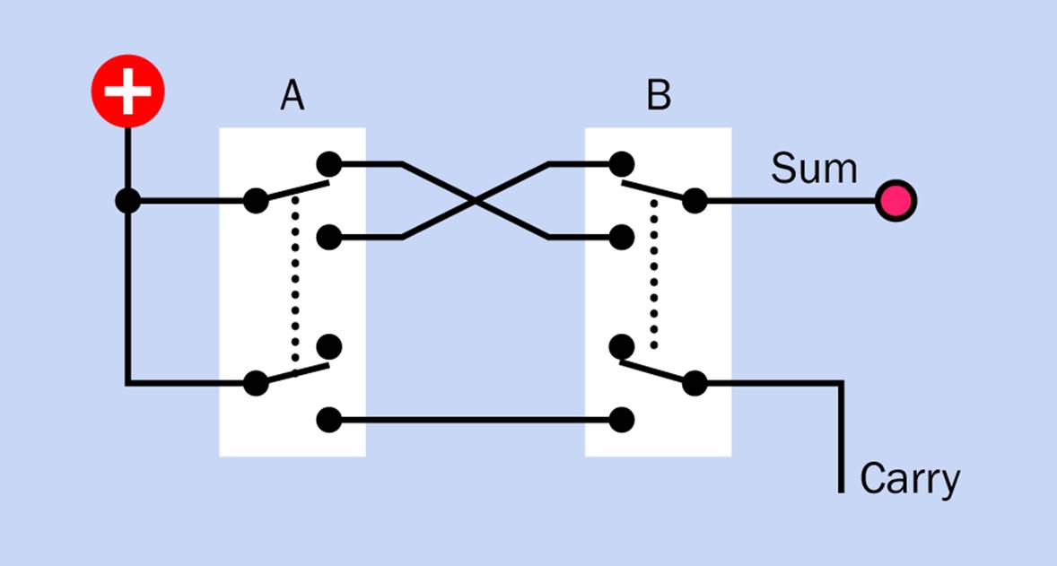 The function of a half adder can be emulated with a pair of DPDT switches. A grounded LED, with series resistor as required, should be substituted for the “Sum” indicator.