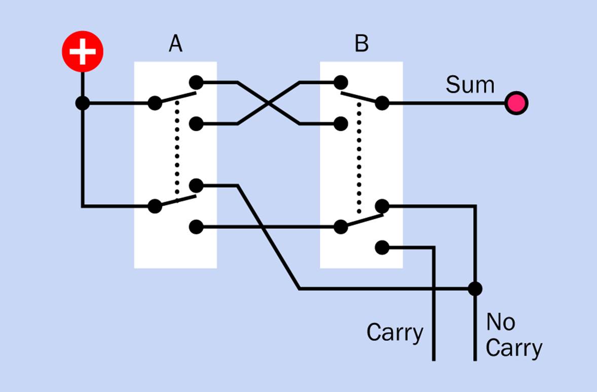 The previous schematic for a switched half adder has been revised to include a “No Carry” output to provide voltage for the next stage.