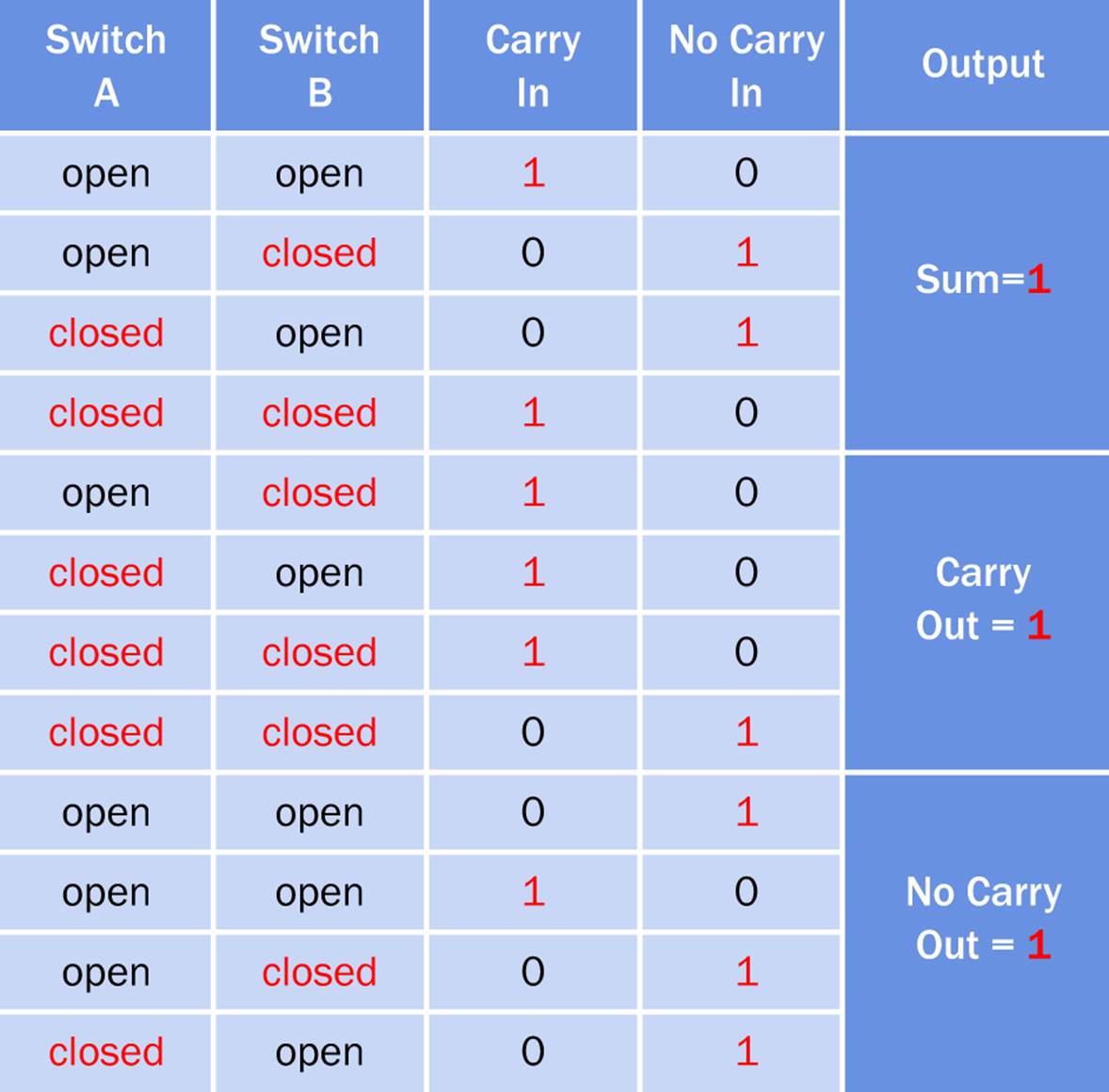 The outcomes from a full adder, for all possible input combinations.