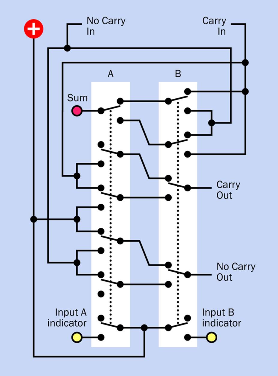Revised schematic for a switched full adder, allowing allocation of an extra pole in each switch for an LED indicator.