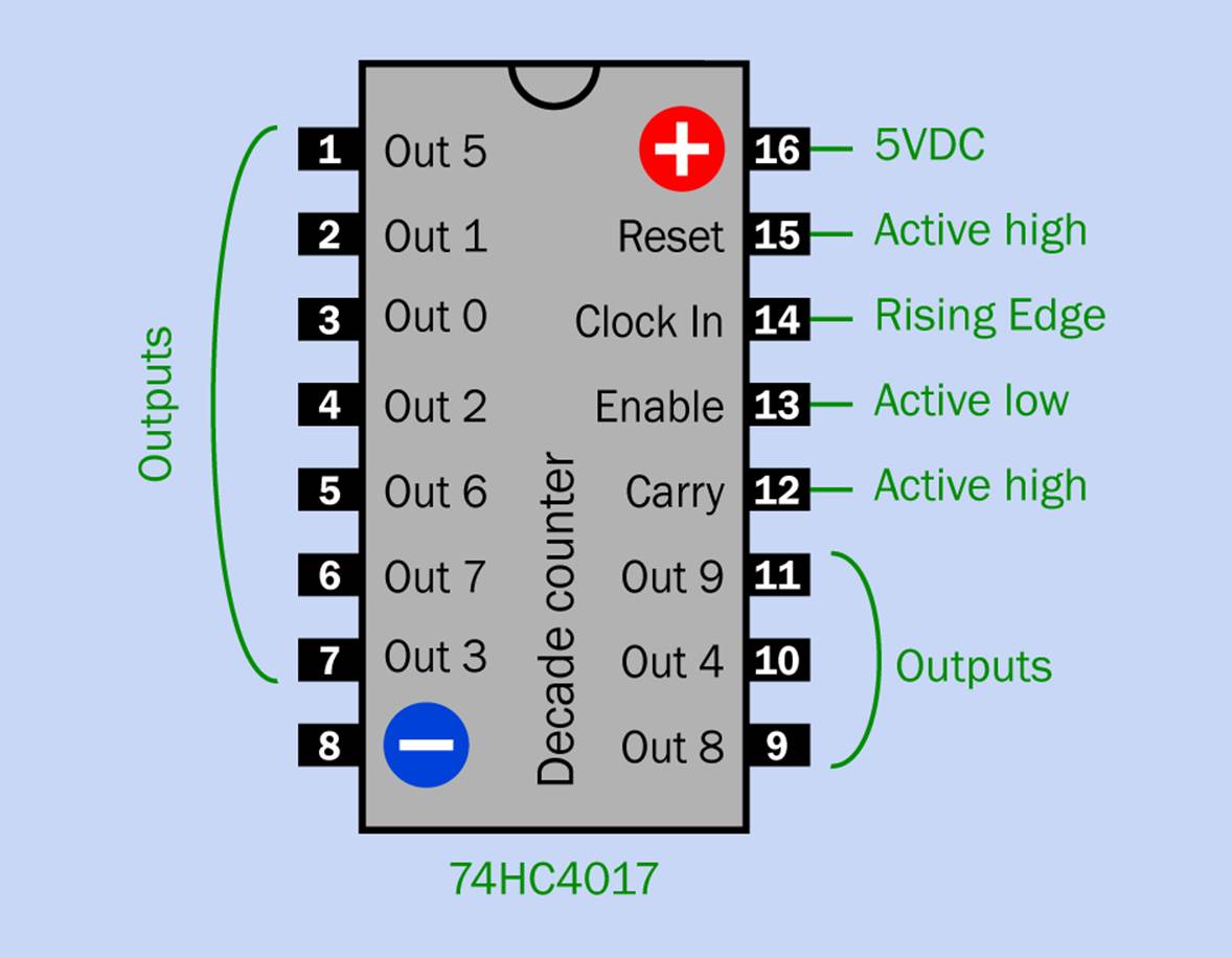 Pinouts of a 74HC4017 counter. This is a ring counter, meaning that its outputs are decoded—they are powered one at a time instead of in a binary-coded combination. Because it has ten outputs, this is also classified as a decade counter.