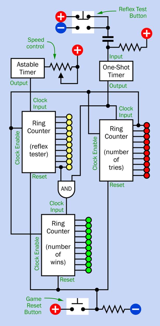 This block diagram shows the simple logic of the ring-counter game.