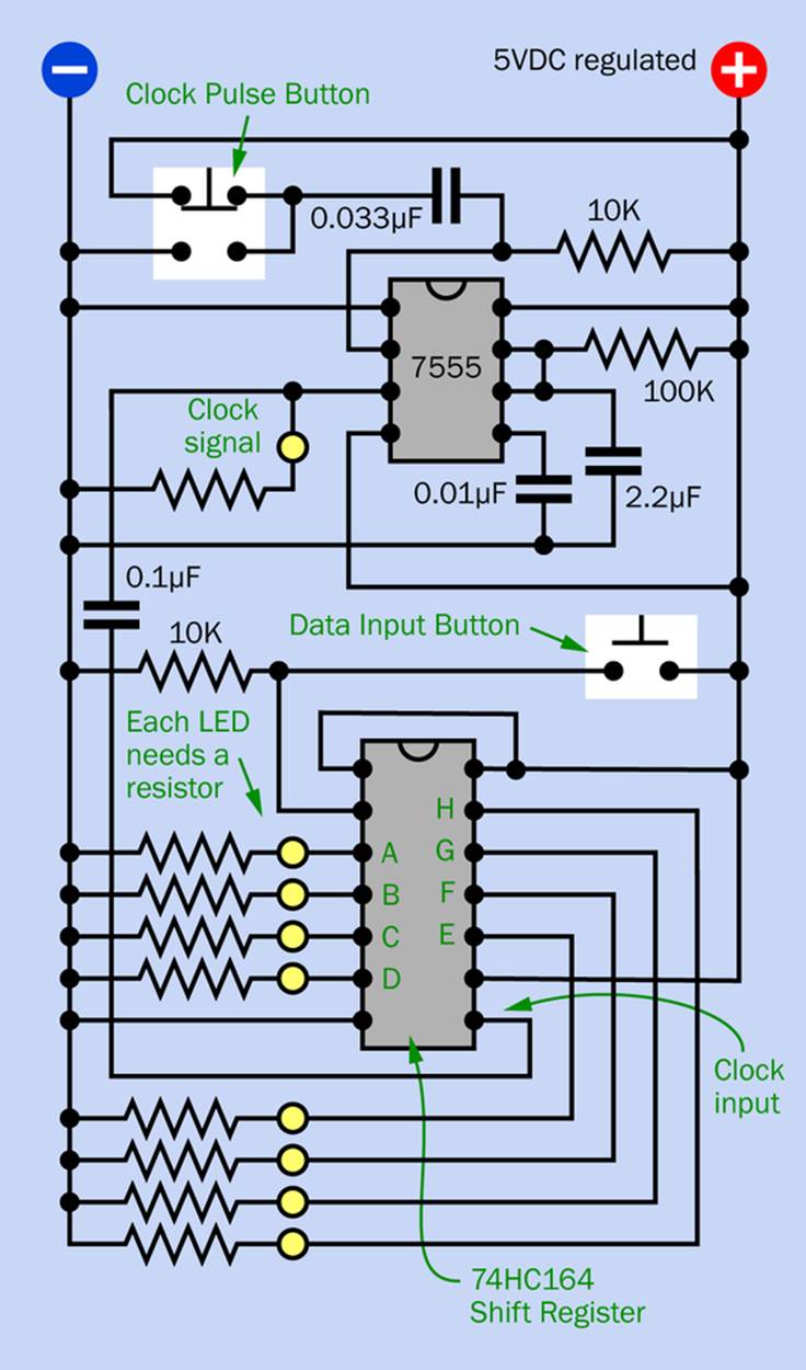 A test circuit that shows how a shift register moves the contents of its memory locations in response to a clock signal. The pushbutton loads data into the shift register.