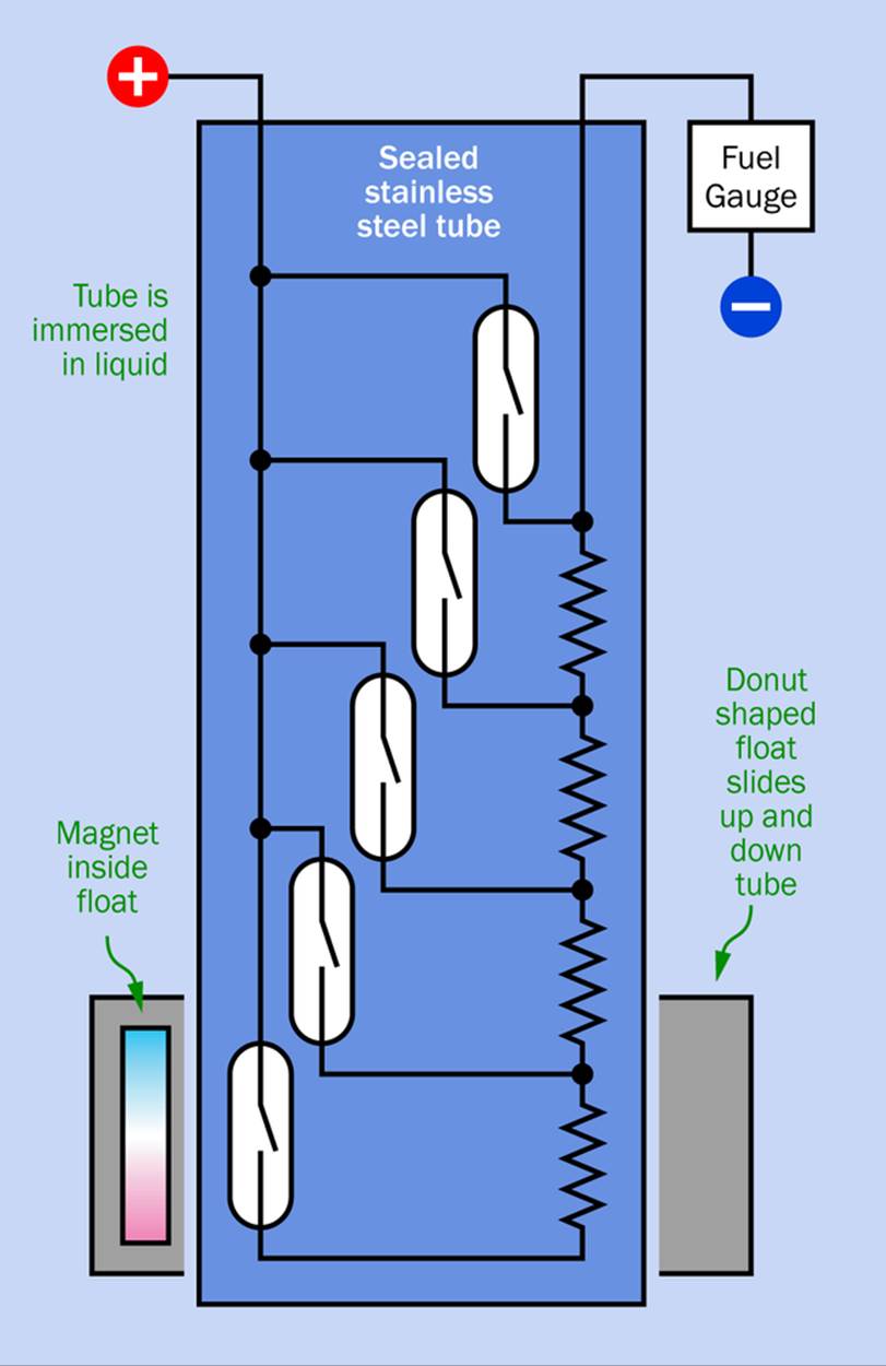 A liquid-level sensor using reed switches and resistors that form a multistage voltage divider.