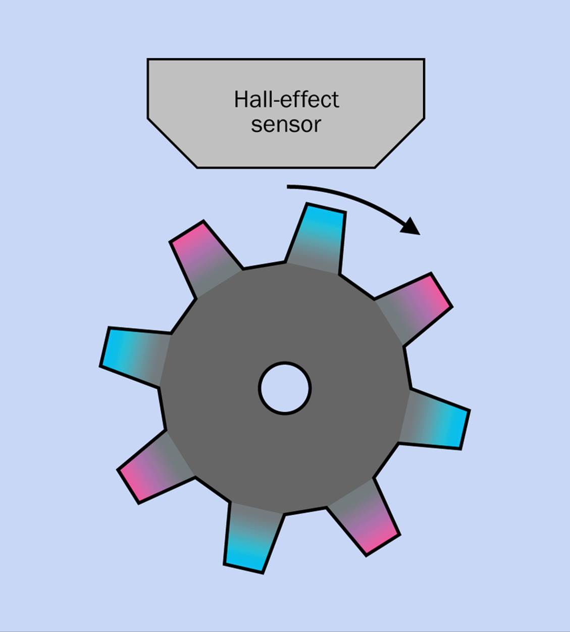 A Hall sensor can measure the speed of rotation of wheel with teeth of alternating magnetic polarity.