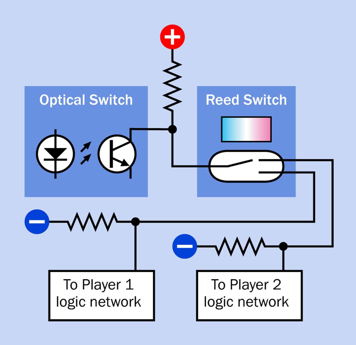 Use of a SPDT reed switch instead of a Hall sensor can eliminate the logic gates that were necessary in the previous version of the token sensing circuit.
