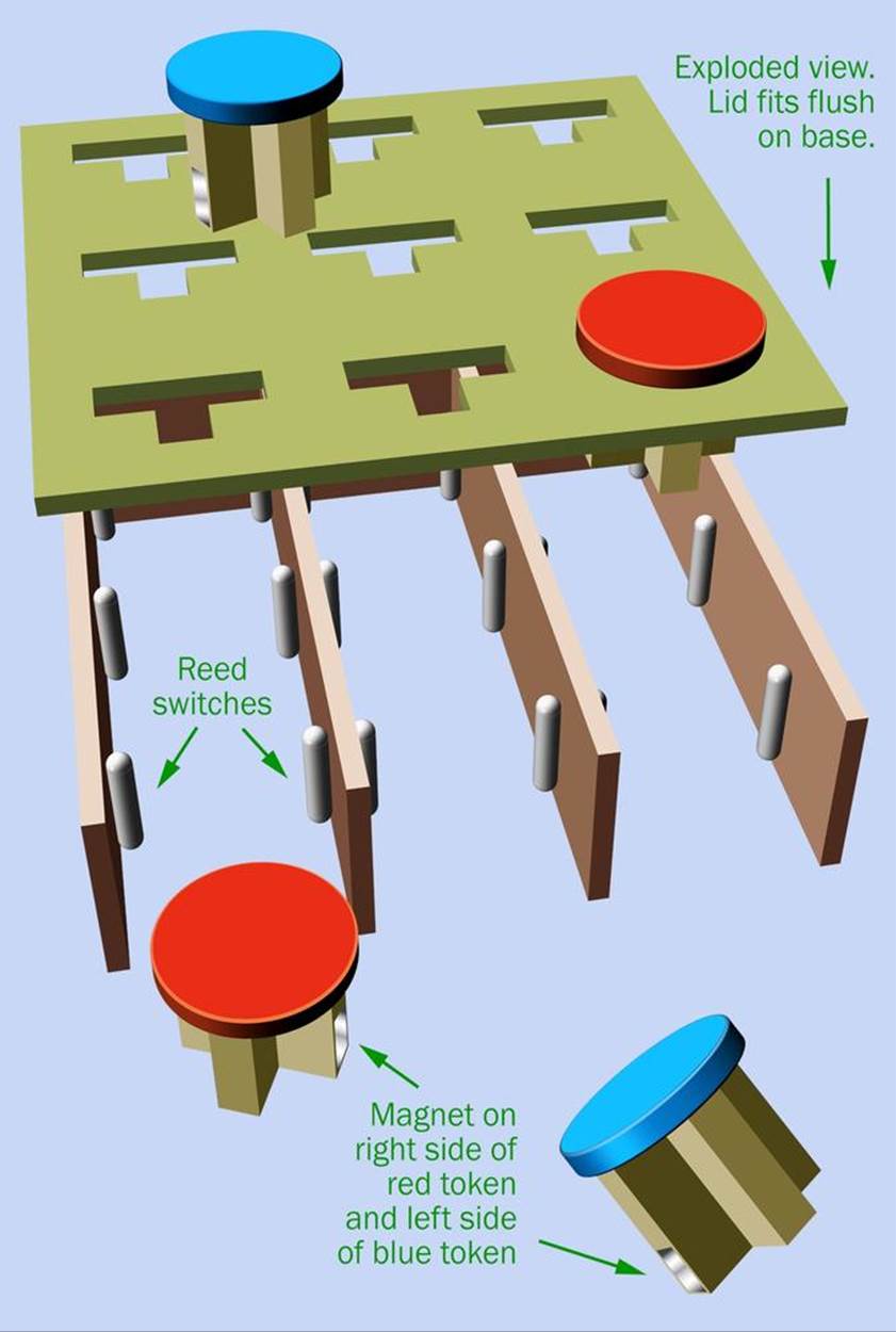 Simplified rendering of a version of the game with one set of reed switches activated by magnets on Player 1’s tokens, and a second set for Player 2. To avoid simultaneously triggering two reed switches on opposite sides of a wooden divider, the divider should probably be thicker in a functional version of the game.