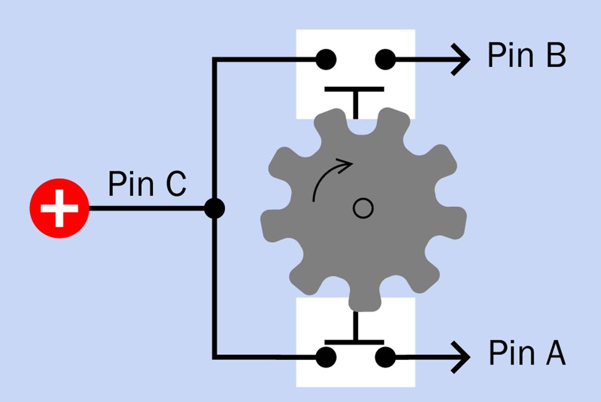 In this diagram, the pushbuttons represent pairs of contacts inside a quadrature encoder.