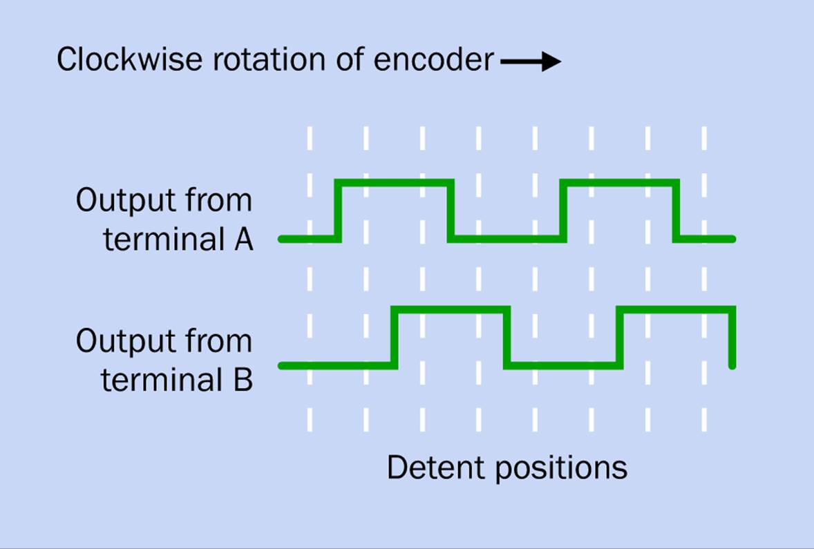 Output of an encoder, where the number of detents is the same as the resolution.