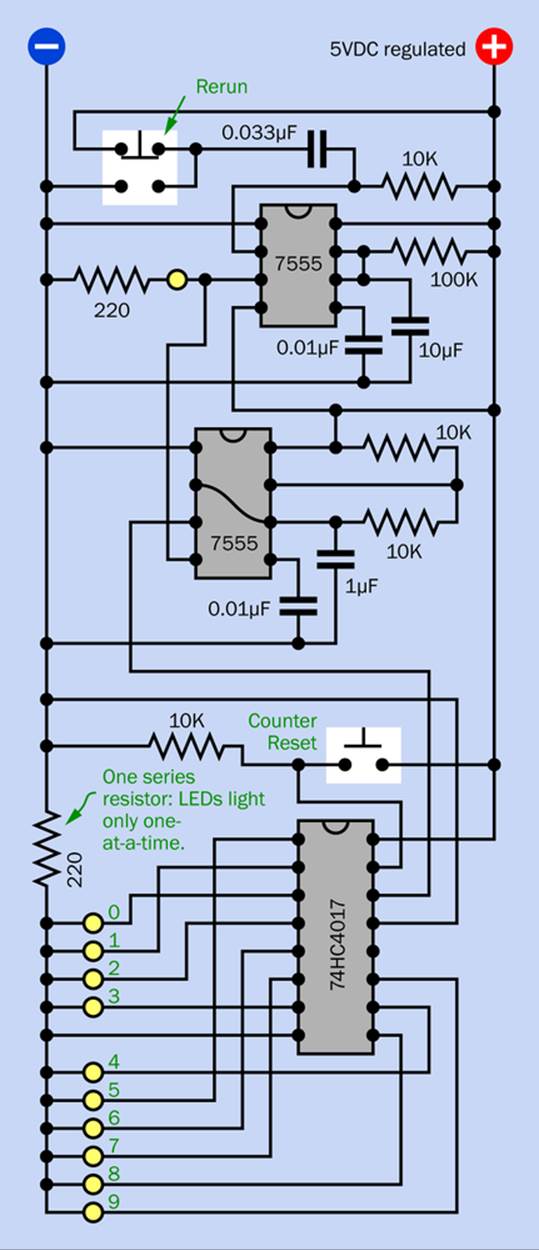 This basic circuit illustrates the concept of a slow timer enabling a fast timer for a limited period. The ring counter controlled by the fast timer should stop in the same state every time, so long as you press the Counter Reset button before each run.