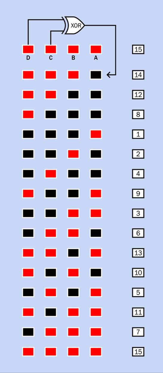 The behavior of a four-bit linear shift register.
