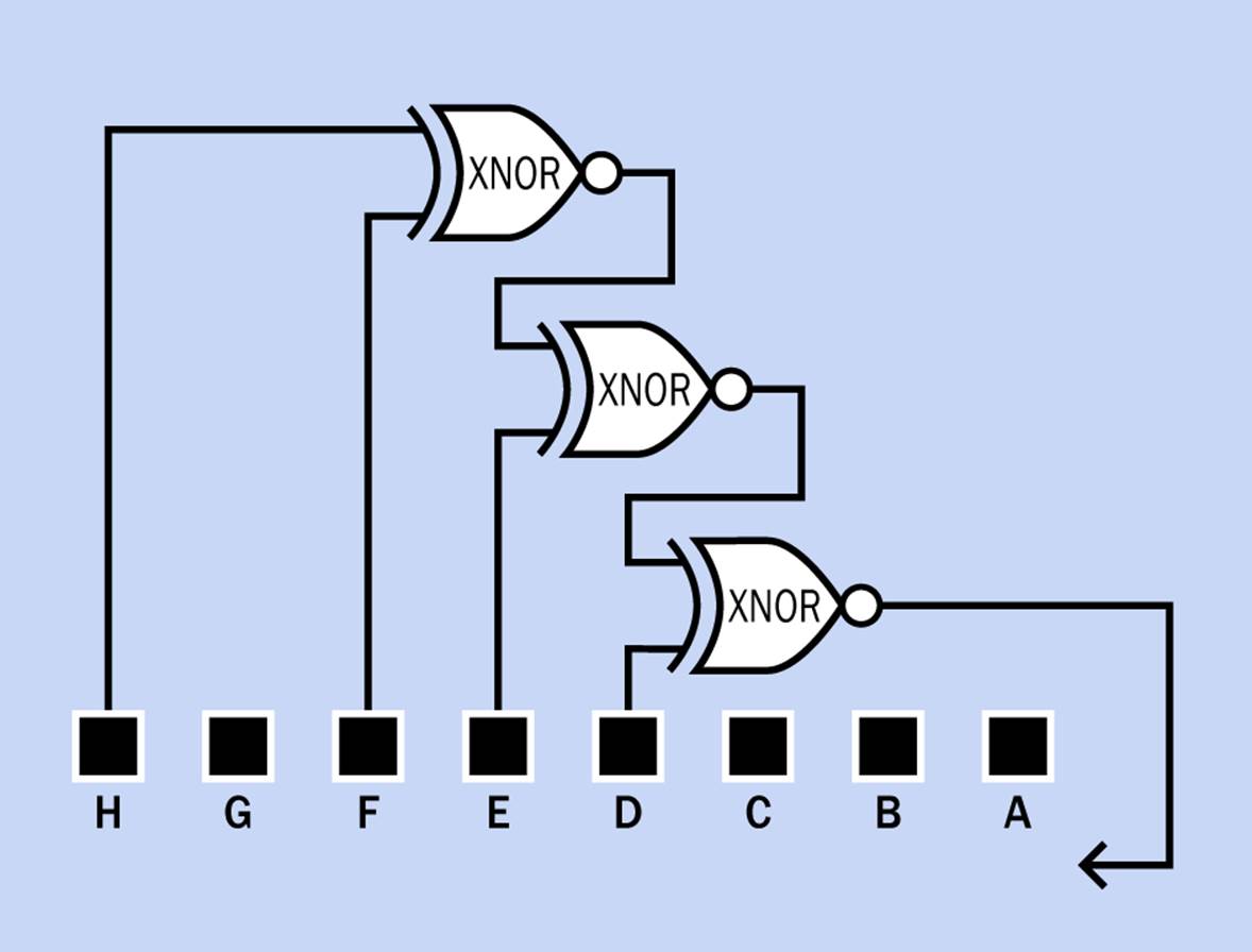 Three XNOR gates are required to make an eight-bit linear-feedback shift register.