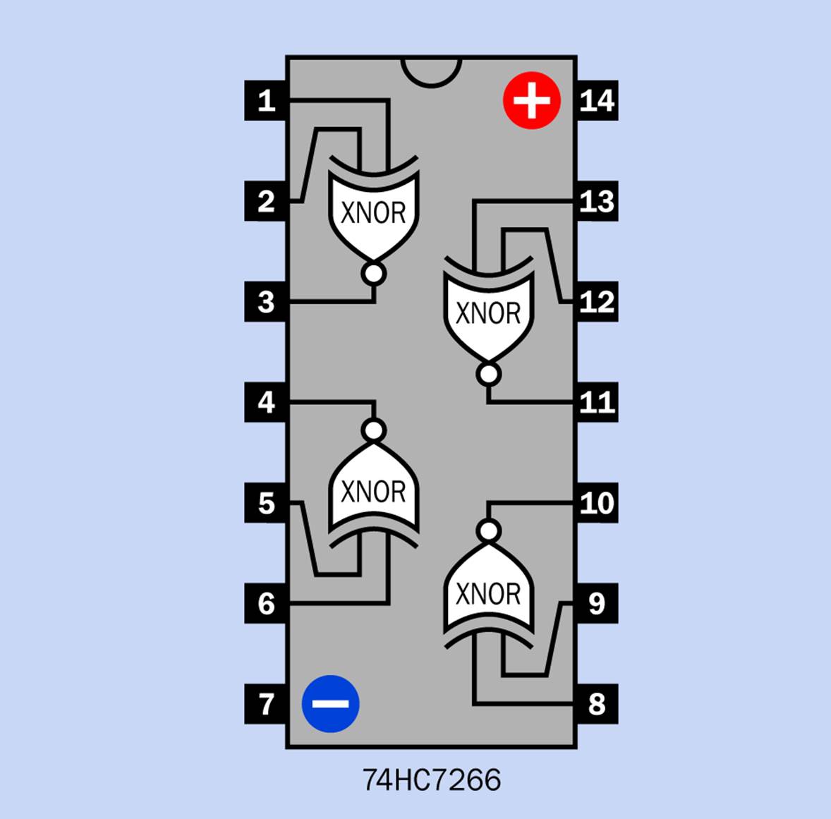 Pinouts of a quad two-input XNOR chip. The internal connections of this chip are different from those of all other chips containing logic gates.