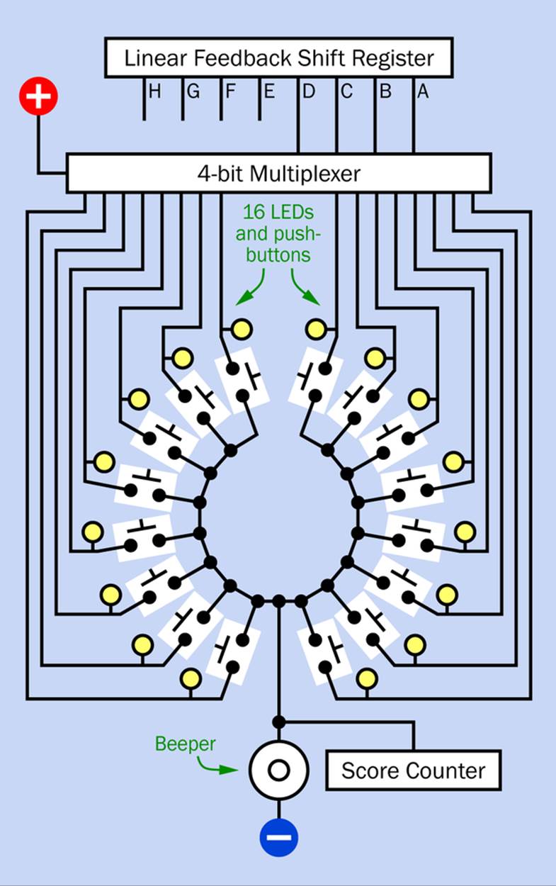 The game in Experiment 26, using a ring counter, could be remade with a linear feedback shift register to flash LEDs randomly. The player tries to press the button beside each LED while it is illuminated.