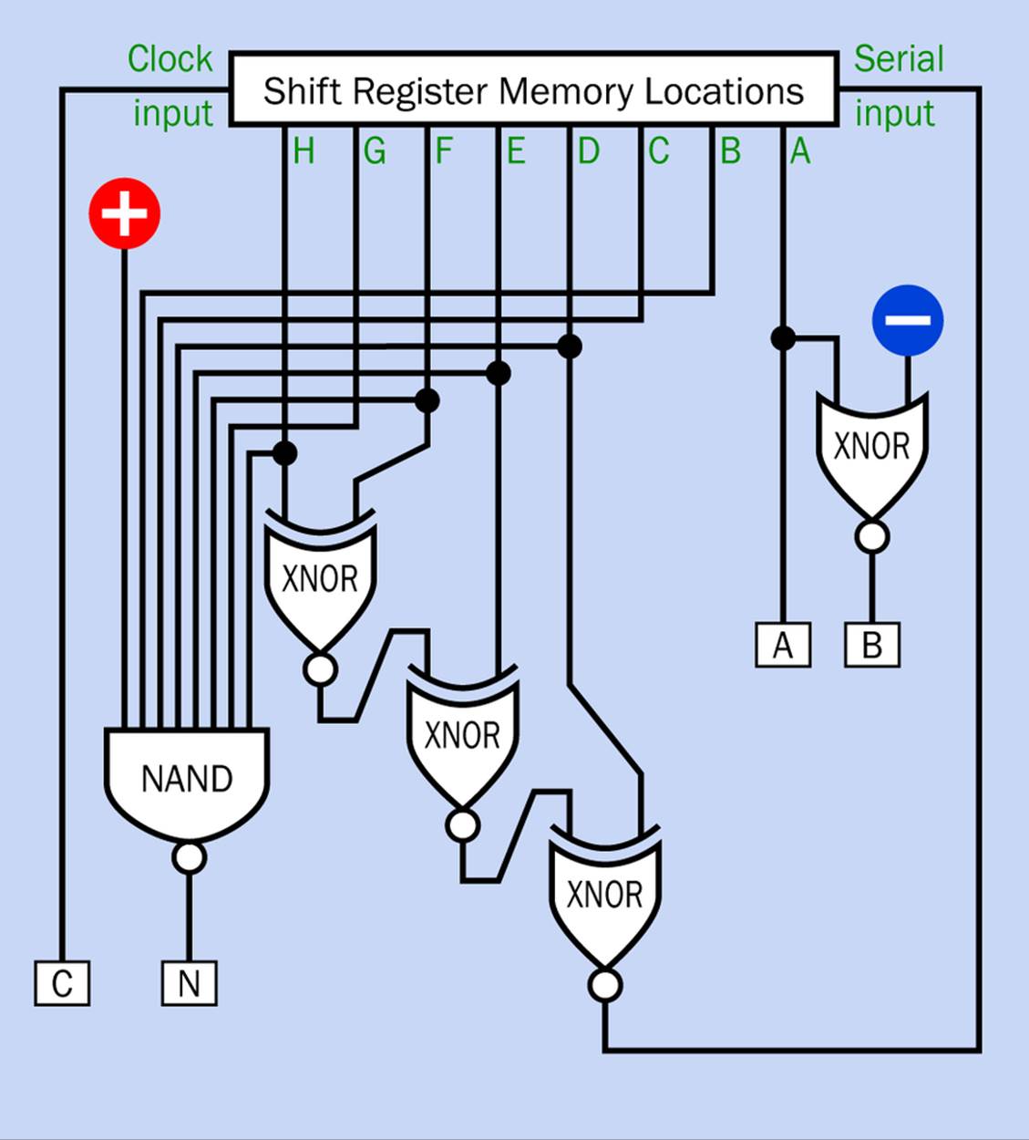 The logic diagram for part 1 of the single-person Telepathy Test. The input and outputs labelled A, B, C, and N will connect with part 2.