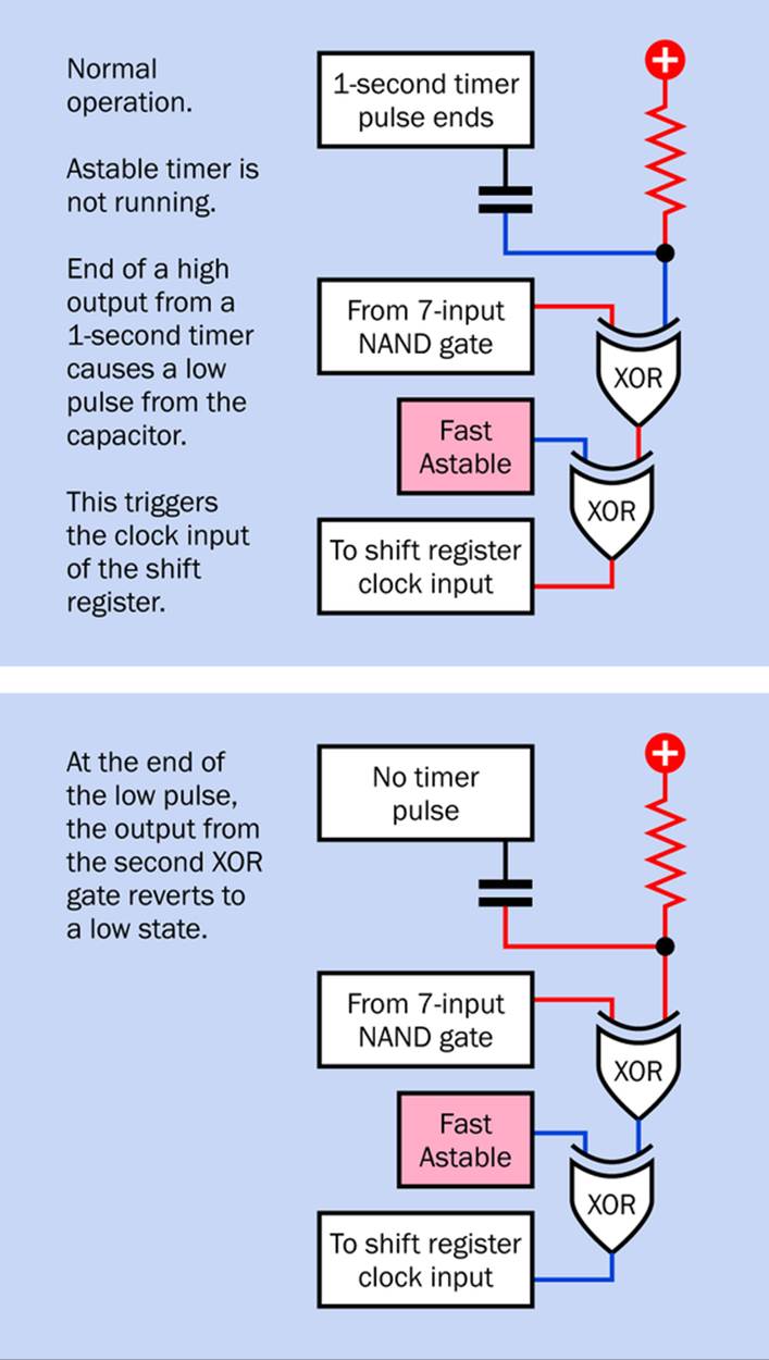 In response to a low transition on the coupling capacitor, the dual XOR gates send a high clock pulse to the shift register.