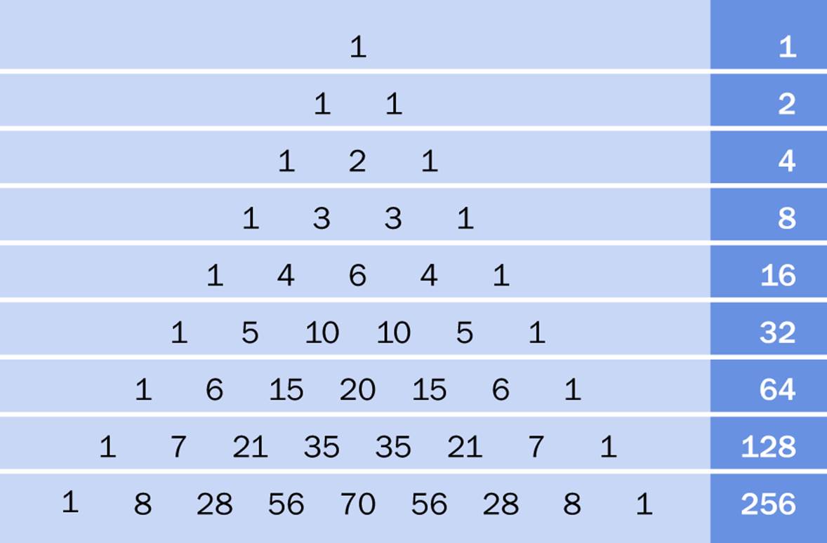 Pascal’s Triangle can be used to figure the odds of making any number of correct guesses in a series where a correct and incorrect guess are equally likely.