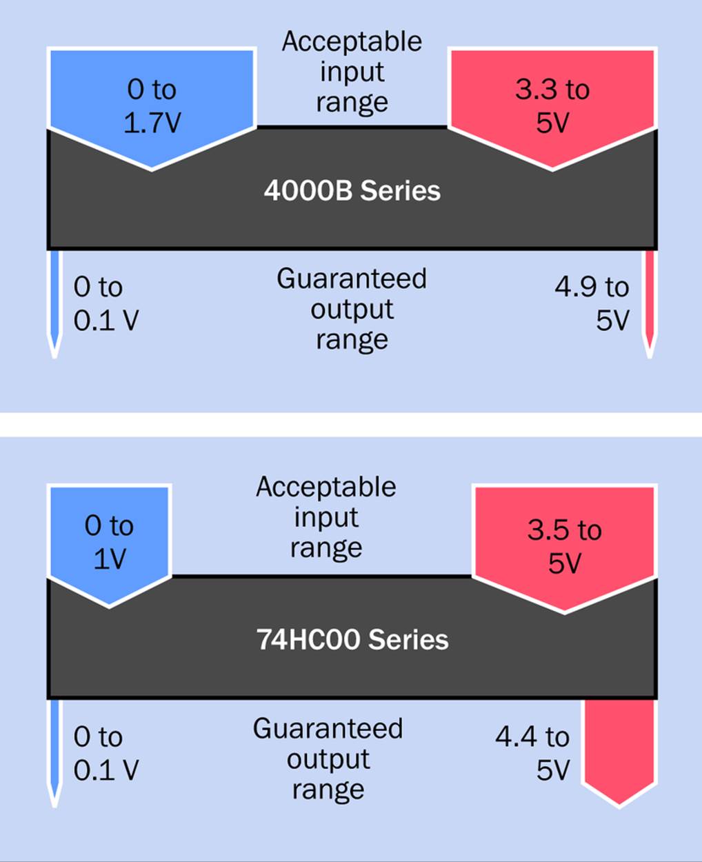 Acceptable input voltages and guaranteed output source-or-sink voltages for logic chips in the 4000B and 74HC00 families. The output voltages are specified assuming an output current of 4mA (for 74HC00 chips) and 0.5mA (for 4000B chips). Higher current values will pull down the voltages.