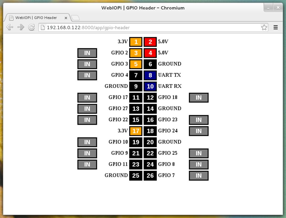 WebIOPi browser showing GPIO view