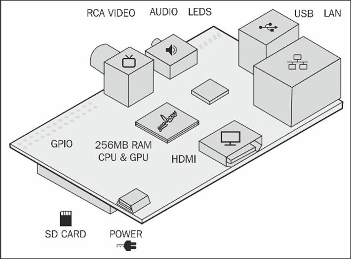 The Raspberry Pi hardware