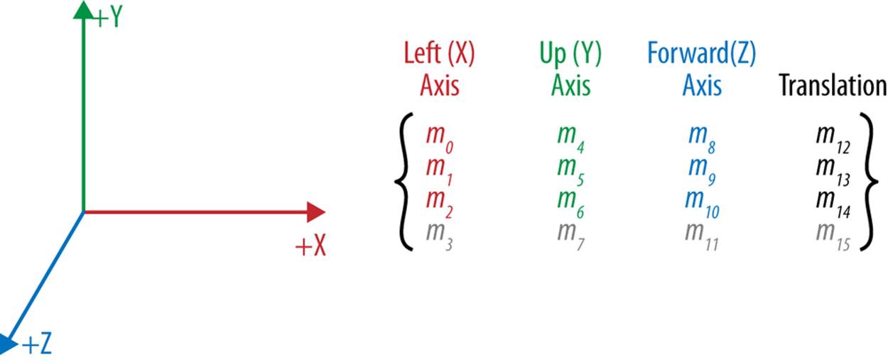 A 4×4 transformation matrix; adapted with permission