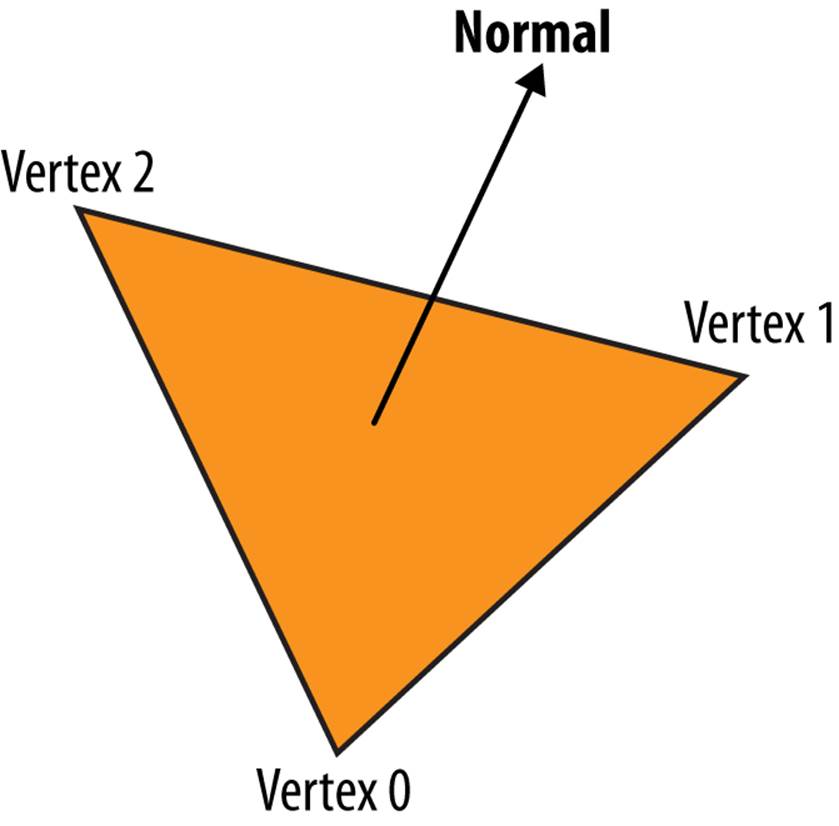 Face normal for a flat-shaded triangle