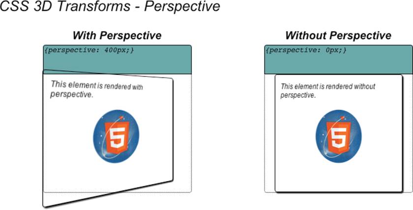 CSS Transforms and perspective: the element on the left is rendered with perspective, the element on the right without (HTML5 Rawkes Logo by Phil Banks)