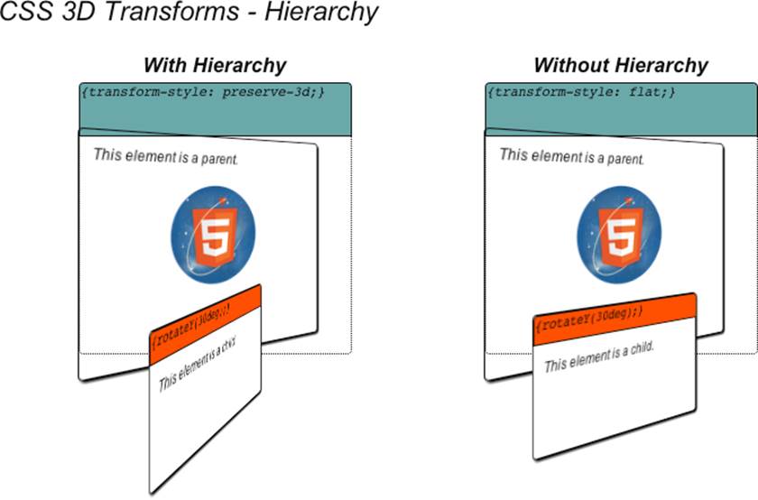 Creating a 3D transform hierarchy with CSS